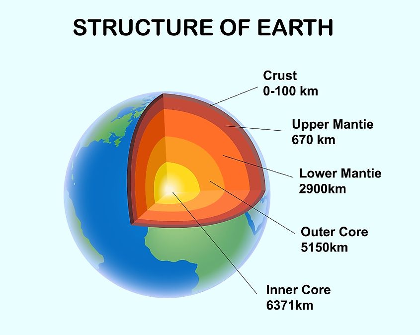 Structure of Earth