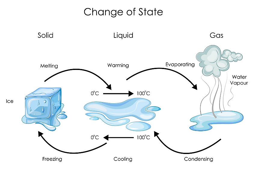 Phases of water