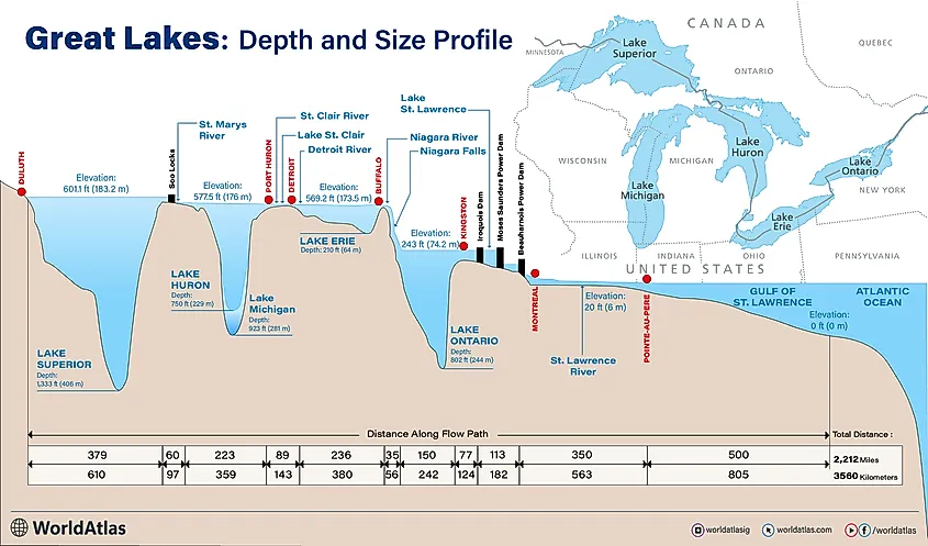Infographic showing the Great Lakes and their connections
