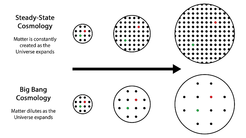 Steady-State vs Big Bang