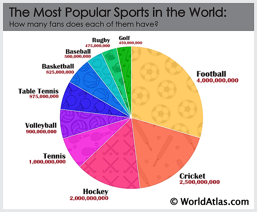 The most popular sports