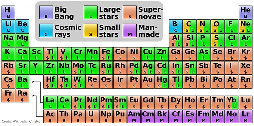 Periodic table