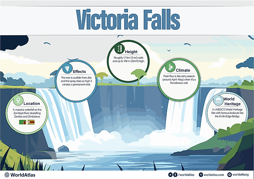 Victoria Falls Infographic