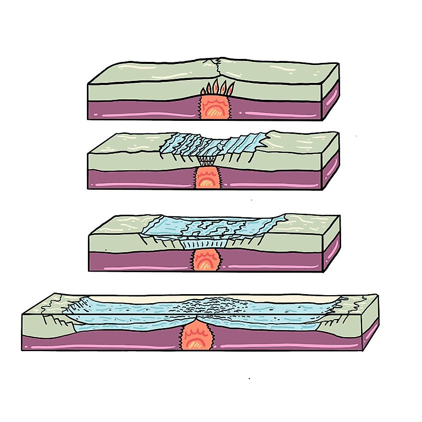 Process of seafloor spreading.