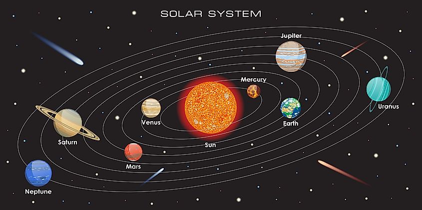 The eight planets of the Solar System.