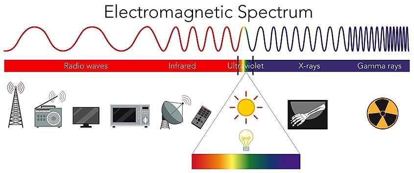 Electromagnetic spectrum