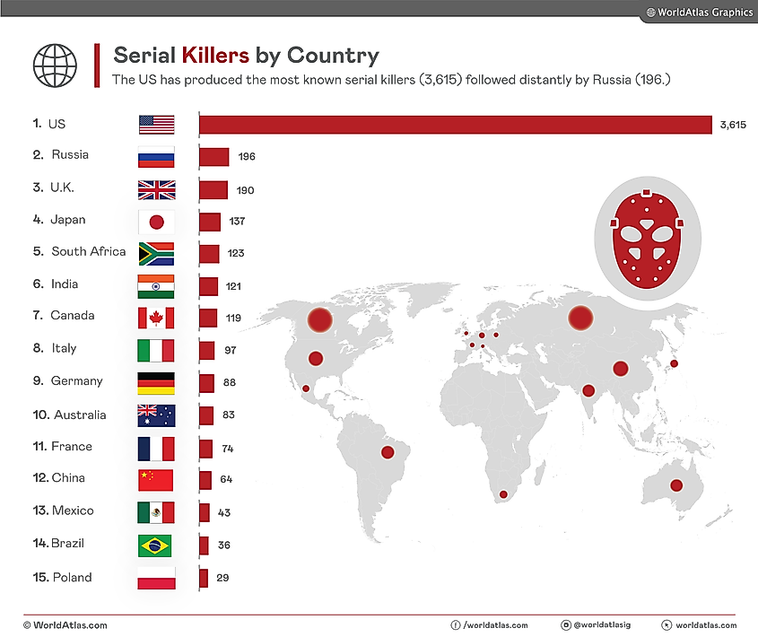 A bar chart showing the top 15 countries that have produced the most serial killers
