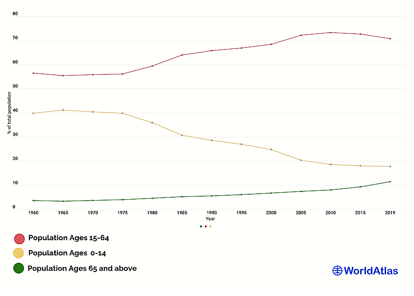 China population by age