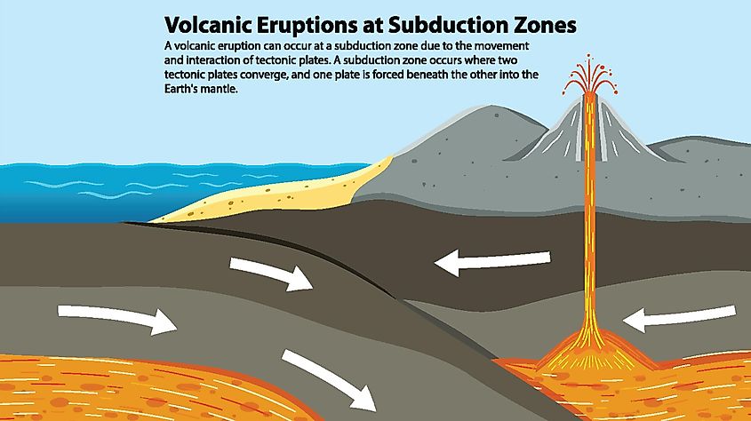 Formation of volcanoes at subduction zones.