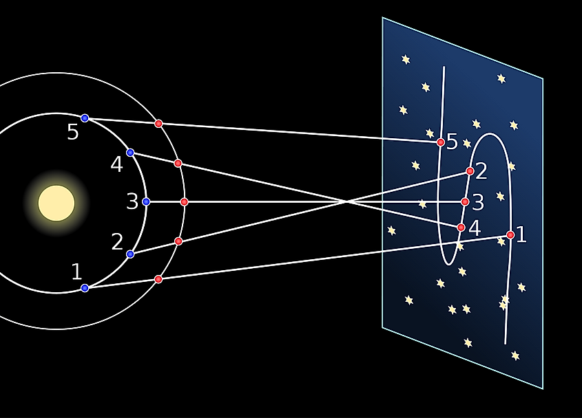 Apparent retrograde