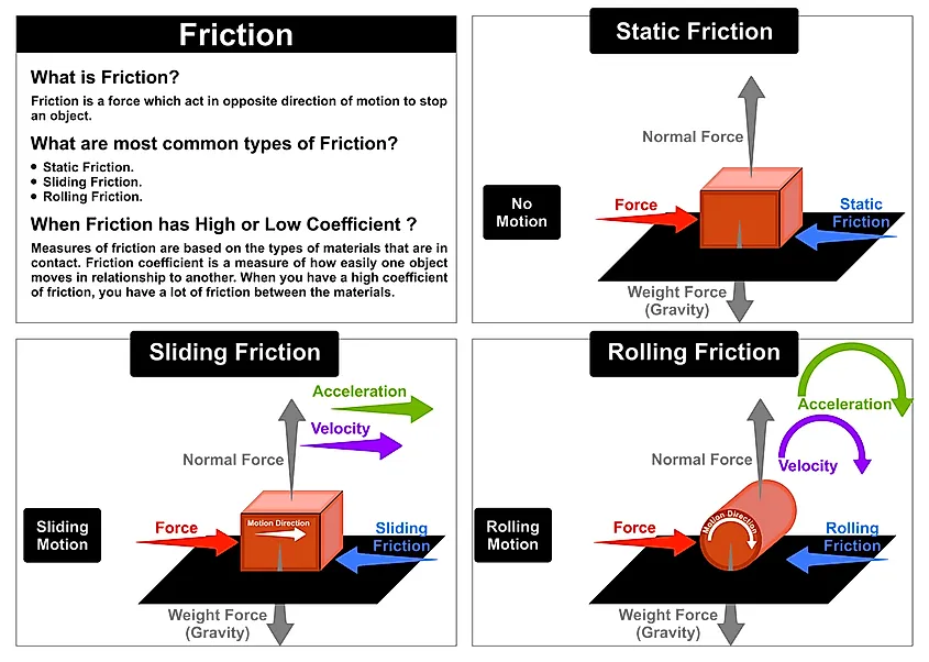 Friction Forces.