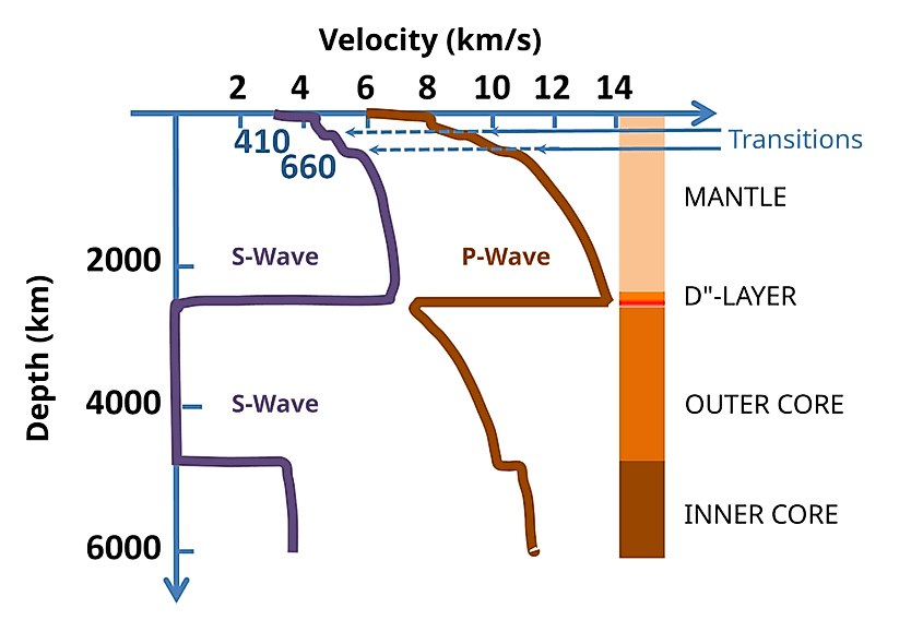 Velocity of seismic waves in the Earth versus depth.[2] The negligible S wave velocity in the outer core occurs because it is liquid, while in the solid inner core the S wave velocity is non-zero.