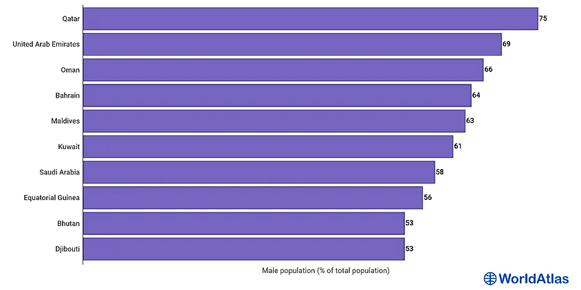 Which country has most females than males?