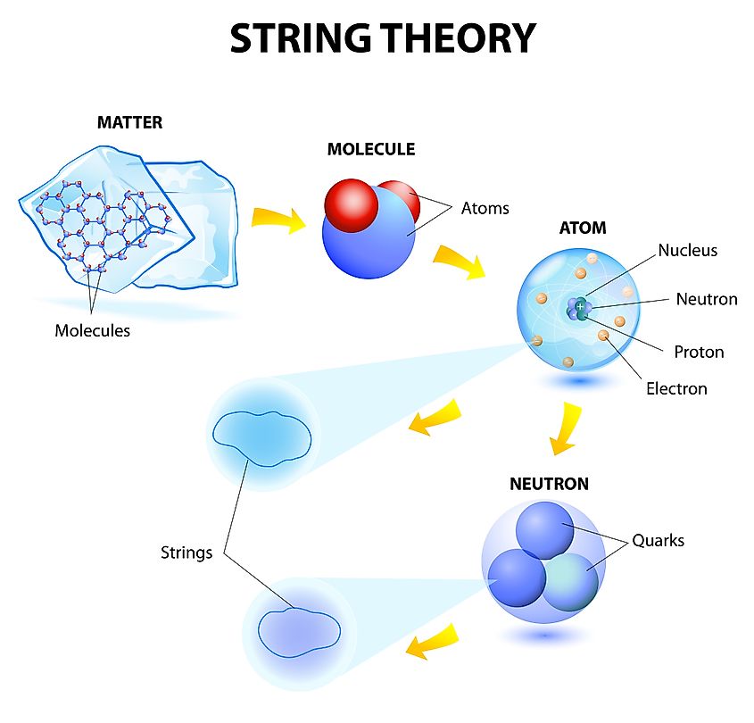 String theory diagram