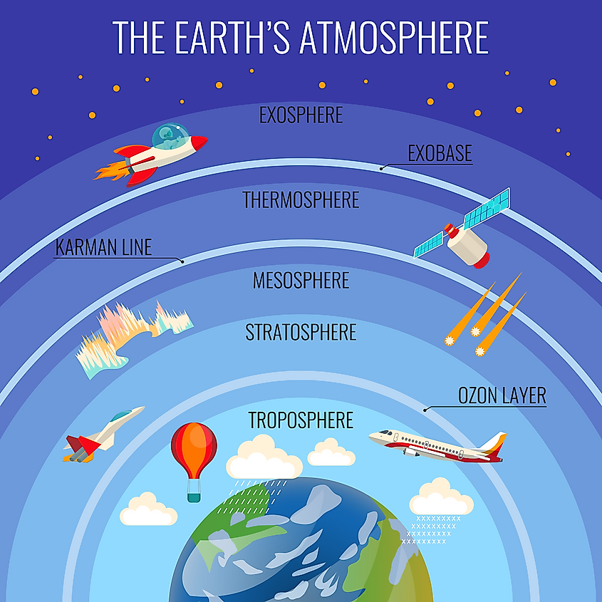 Atmosphere layers