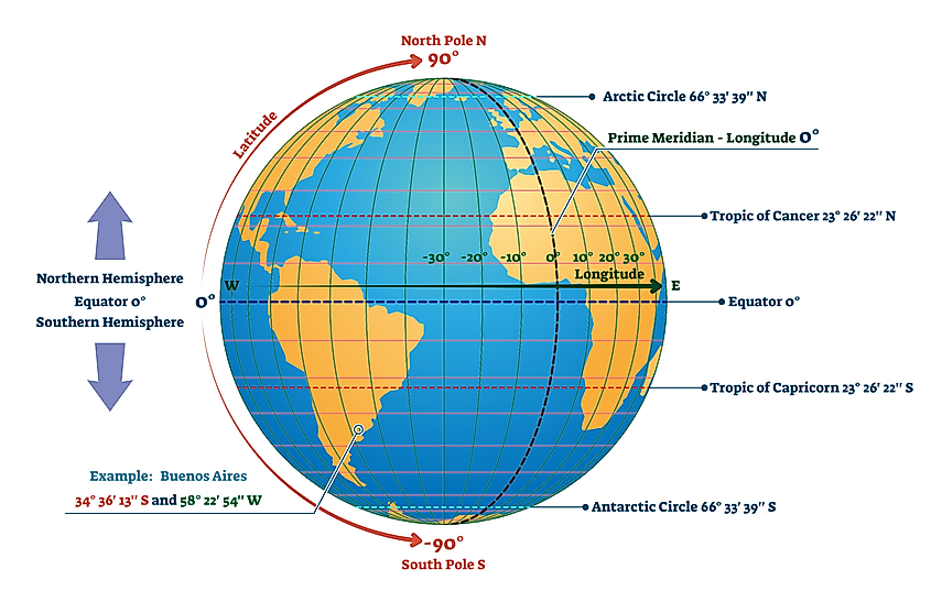 Earth's latitude