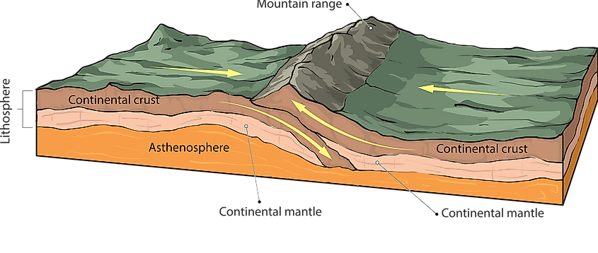 Subduction movements of continental plates leading to the formation of mountains.