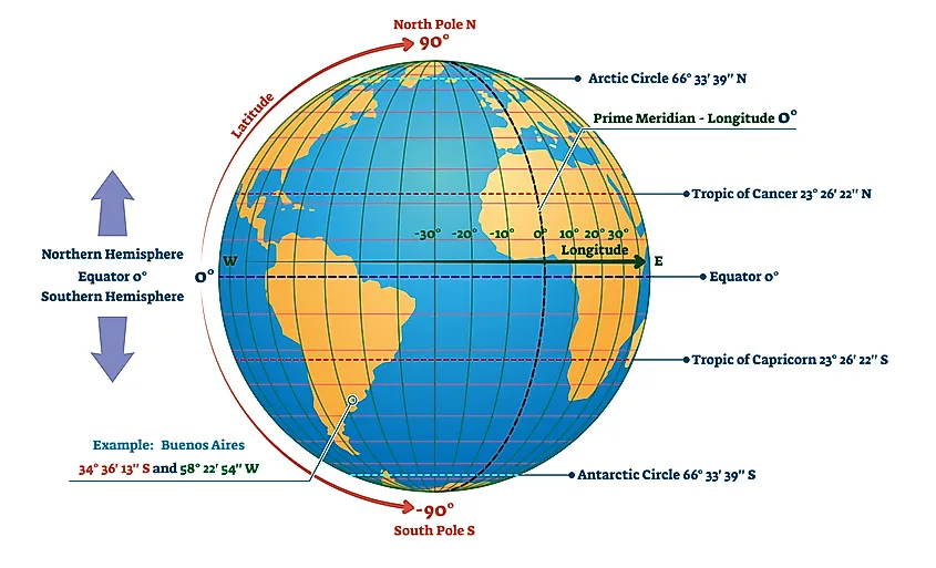 Chart showing the 5 Circles of Latitude (unranked)