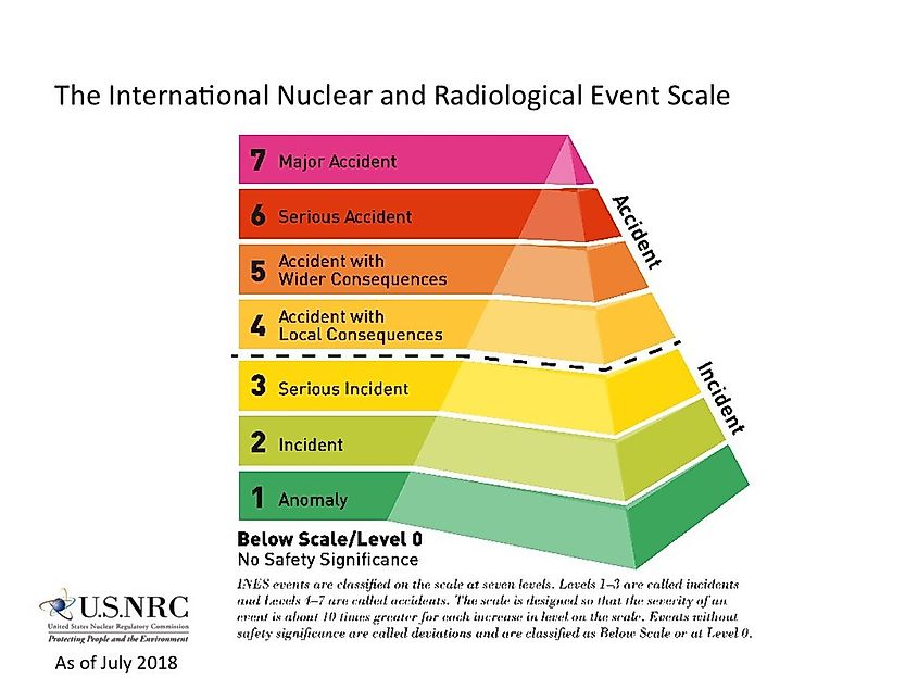 https://upload.wikimedia.org/wikipedia/commons/7/7b/International_Nuclear_and_Radiological_Event_Scale_%2844021366722%29.jpg
