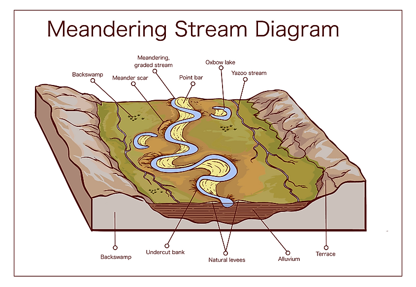 Oxbow lake formation from meandering river
