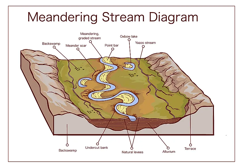 Oxbow lake formation from meandering river