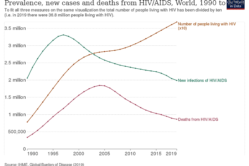 Prevalence, new cases and deaths from HIV/AIDS, World, 1990 to 2019