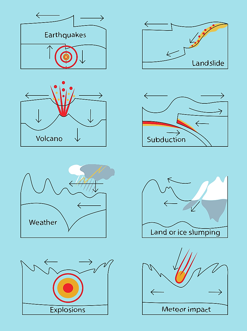 Causes of tsunami.