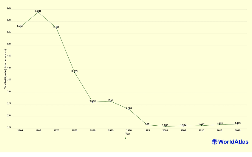 China fertility rates by year