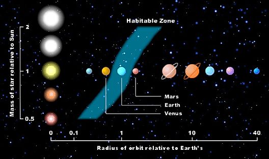 Habitable zone