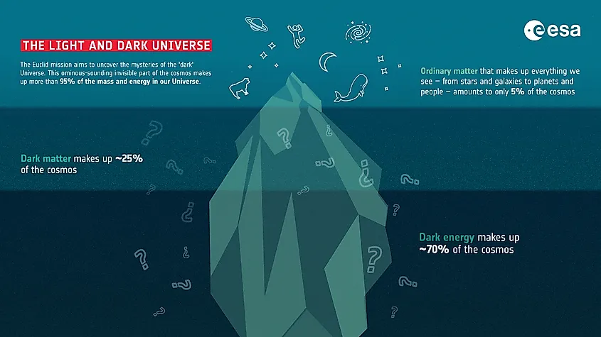 Only a small fraction of the Universe is visible matter; Euclid is designed to investigate the dark matter and dark energy that make up most of the cosmos.