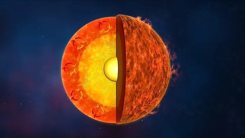 The core is plasma, but its movement is extremely similar to that of a gas.