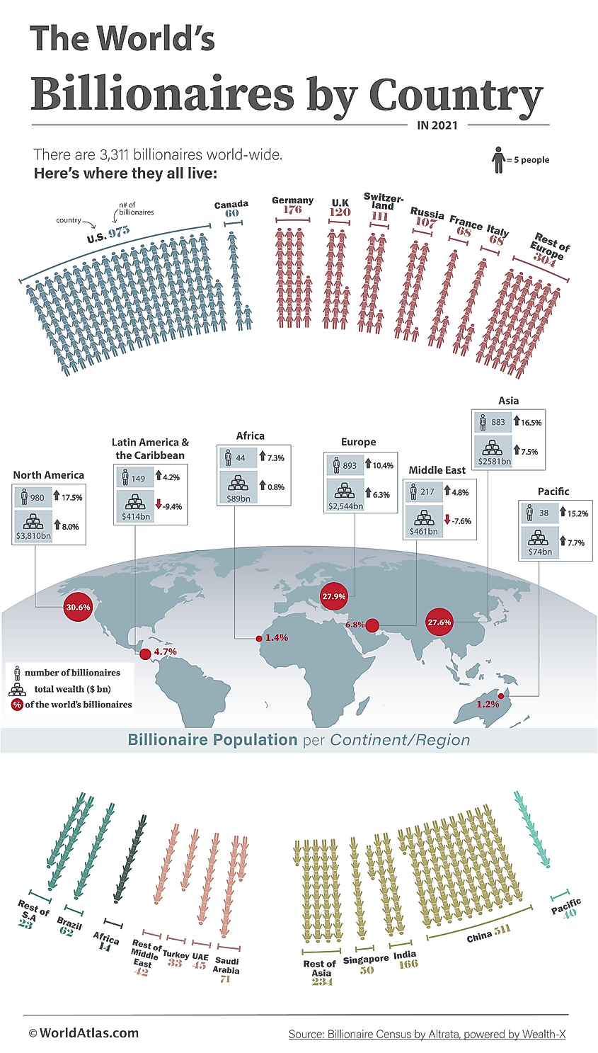 Wealth of world's billionaires rose $5 trillion amid pandemic