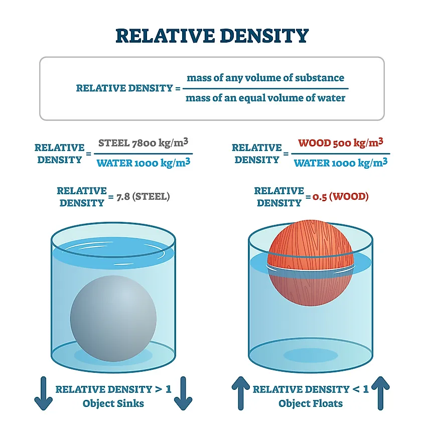 Nature principles experiment with mass volume of substance.