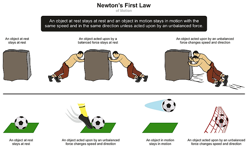 Newton’s first law states that an object that is at rest continues to remain at rest, and an object that is moving continues to move at constant velocity until an external force acts upon them.