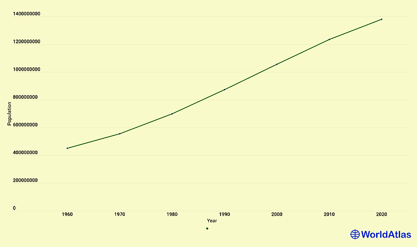 India population