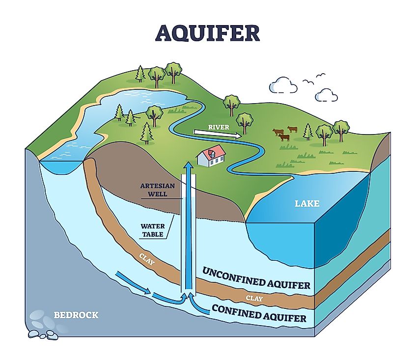 Aquifer as confined underground water layers in geological outline diagram.