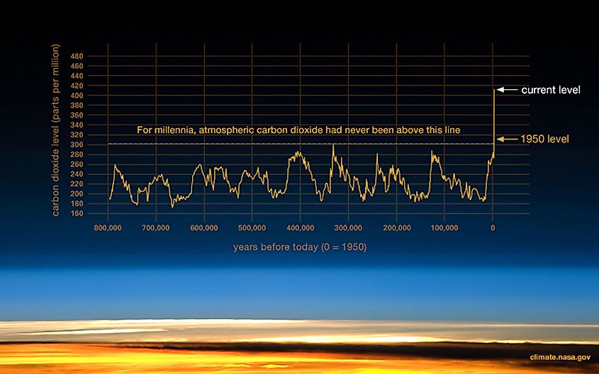 CO2 levels