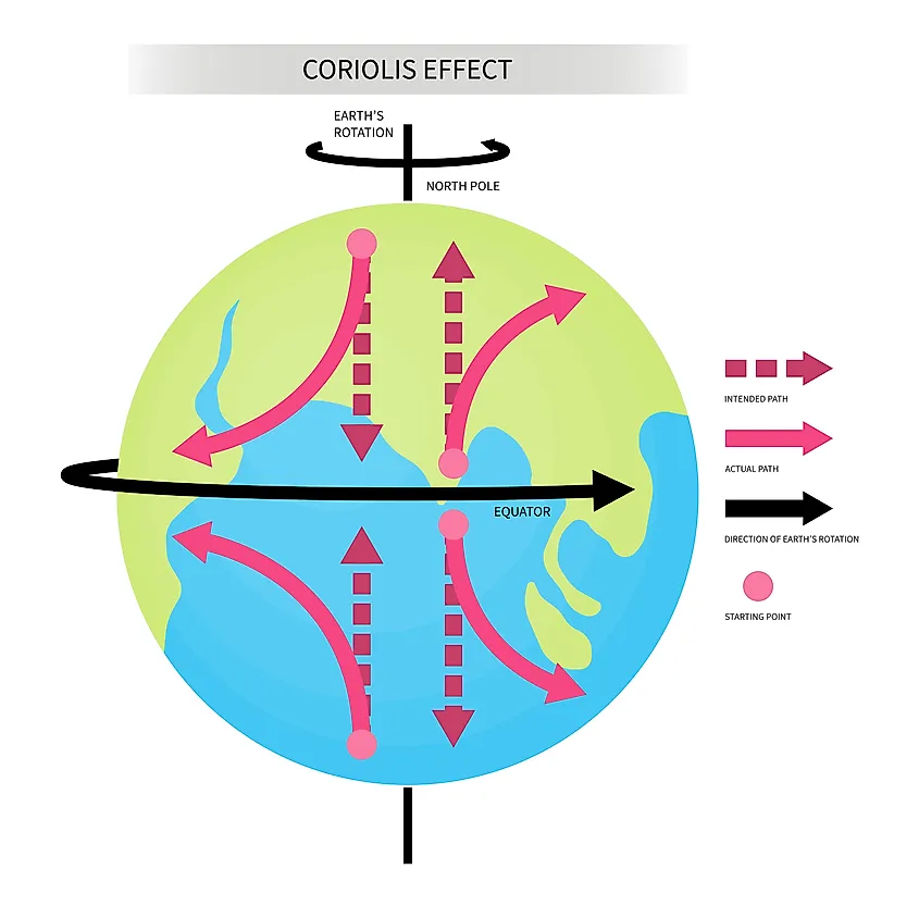 Coriolis effect