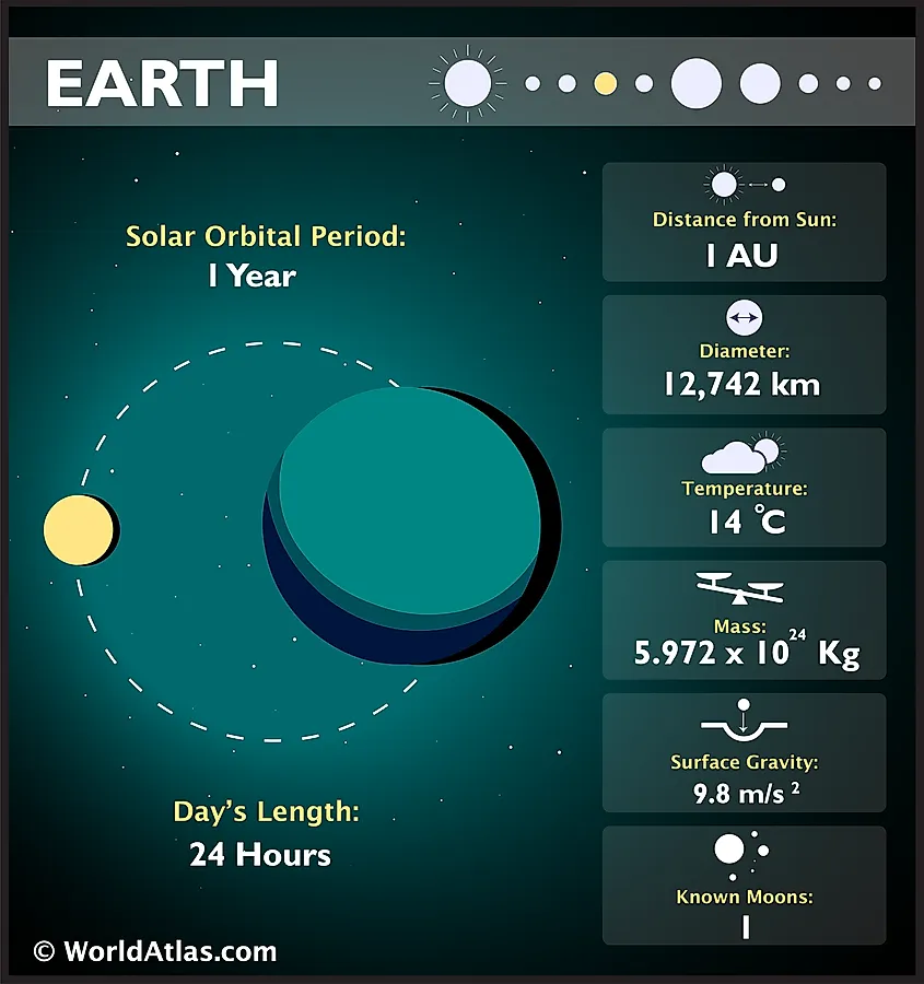 earth infographic