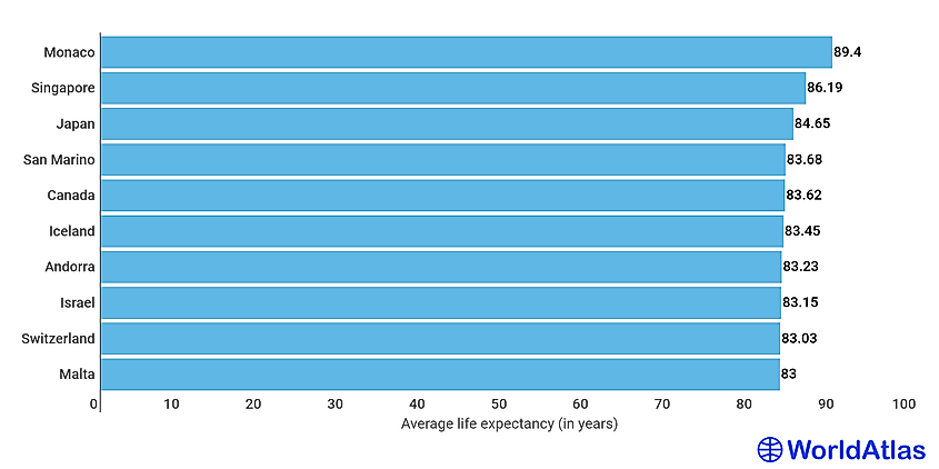Top 10 countries by average life expectancy