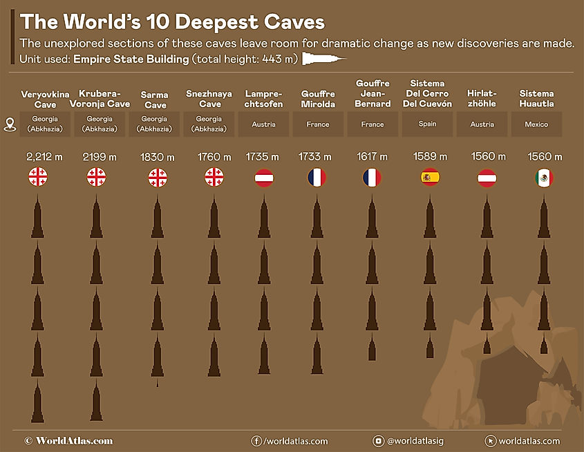 An infographic showing the depth of the 10 deepest caves in the world