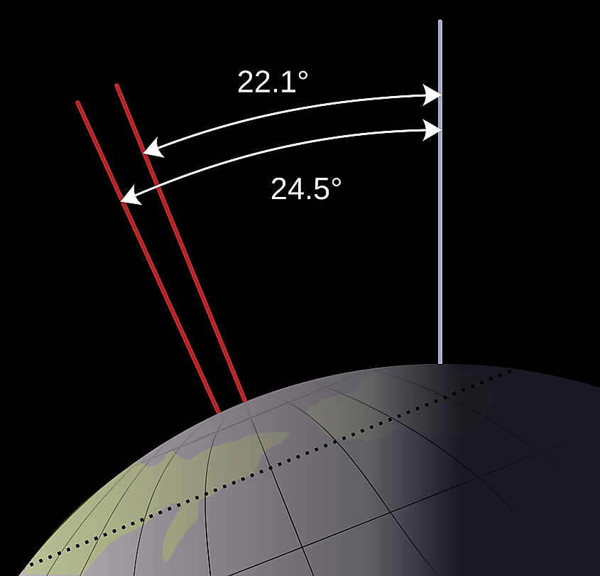 difference between the Earth's minimum axis tilt and maximum axis tilt