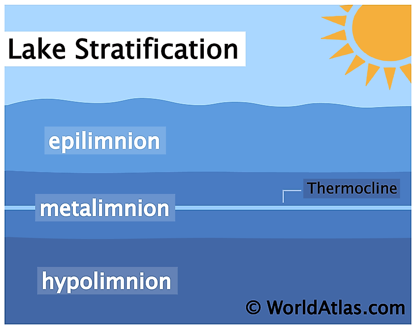 Lake layers