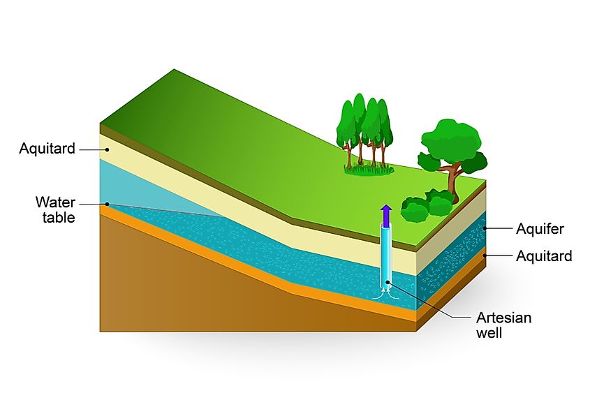 A diagram-style view of an underground aquifer holding water in saturated rock.