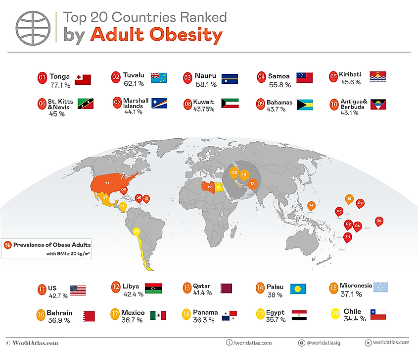 Top 20 Most Obese Countries in the World by percentage of adults with a BMI above 30