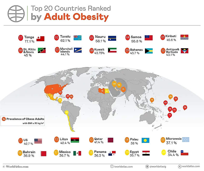 Top 20 Most Obese Countries in the World by percentage of adults with a BMI above 30