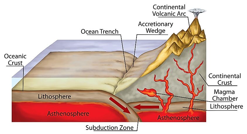 Formation of oceanic trench