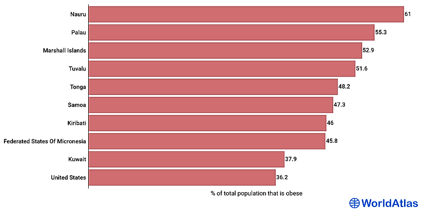The world's most obese countries