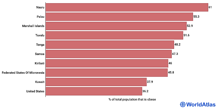 What Is The Most Obese Country 