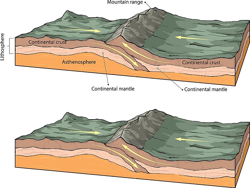 Illustration showing how the collision of two tectonic plates results in the formation of a mountain